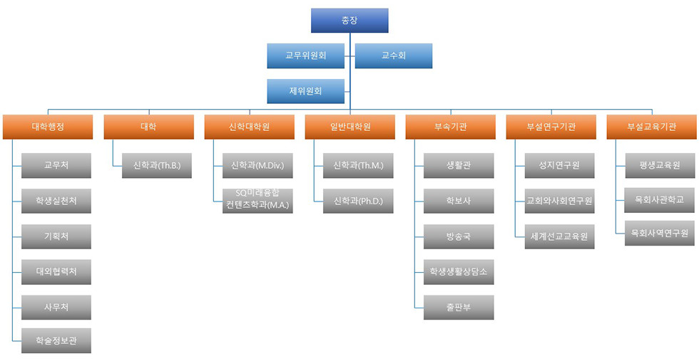 조직도